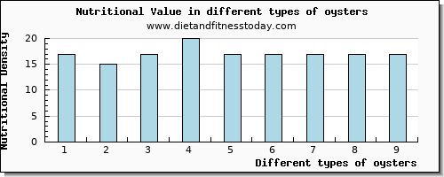 oysters nutritional value per 100g